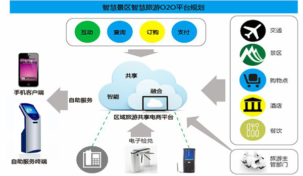 智慧景區系統架構圖